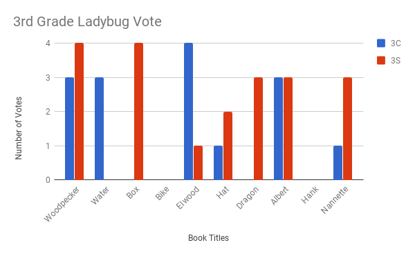 3rd Grade Ladybug Vote